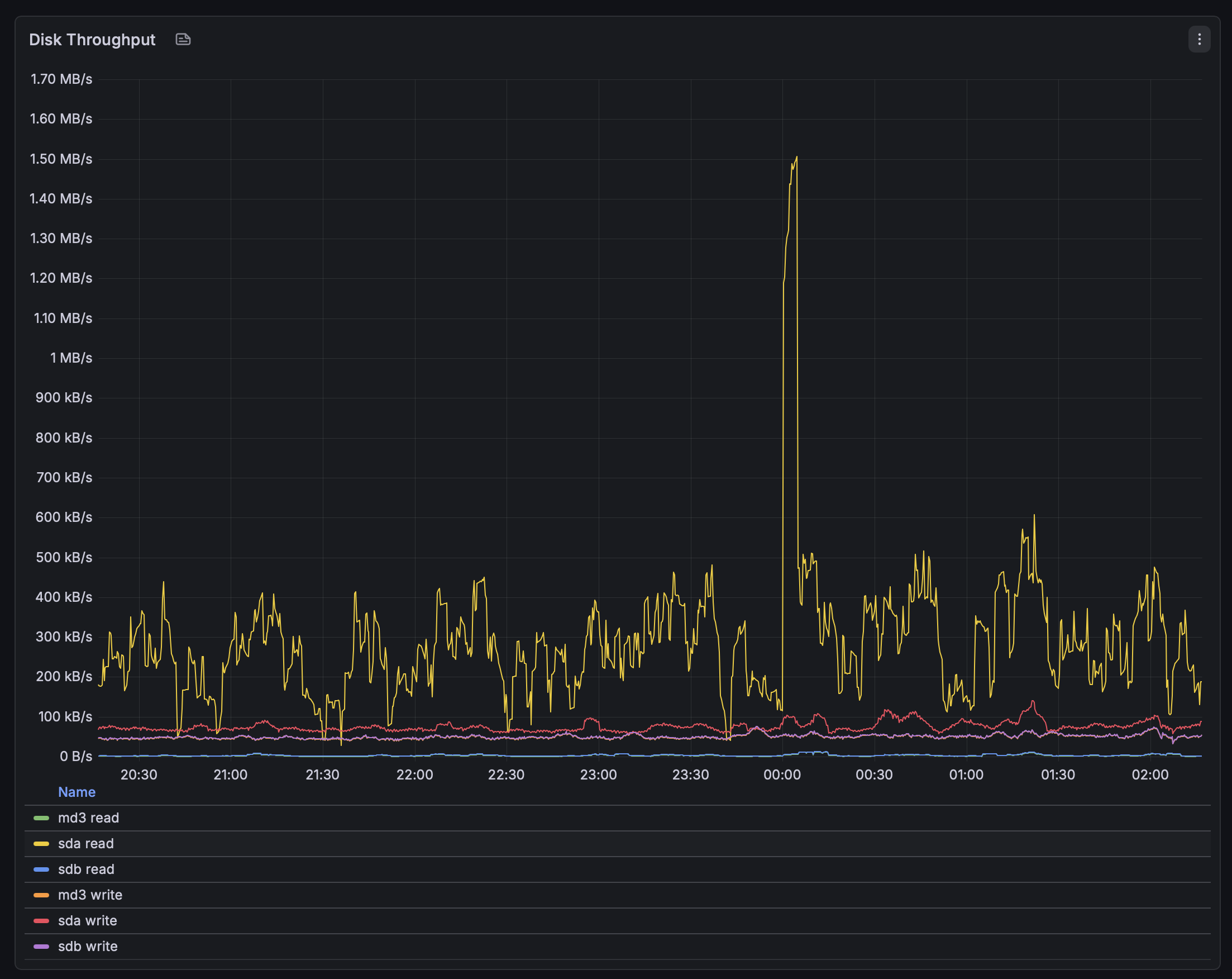 Disk Throughput